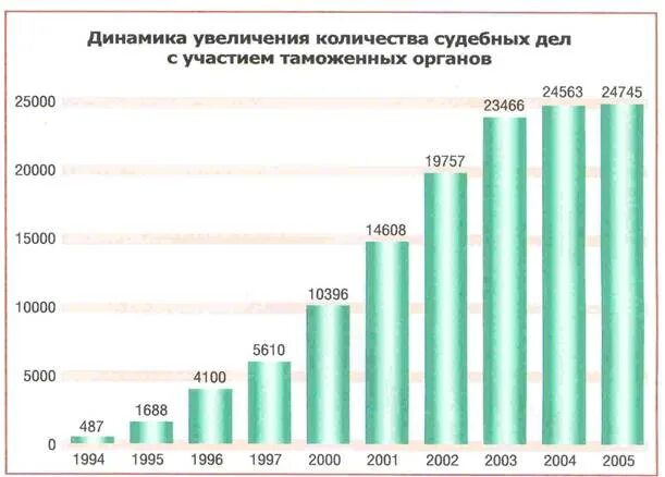 Сколько судебных
