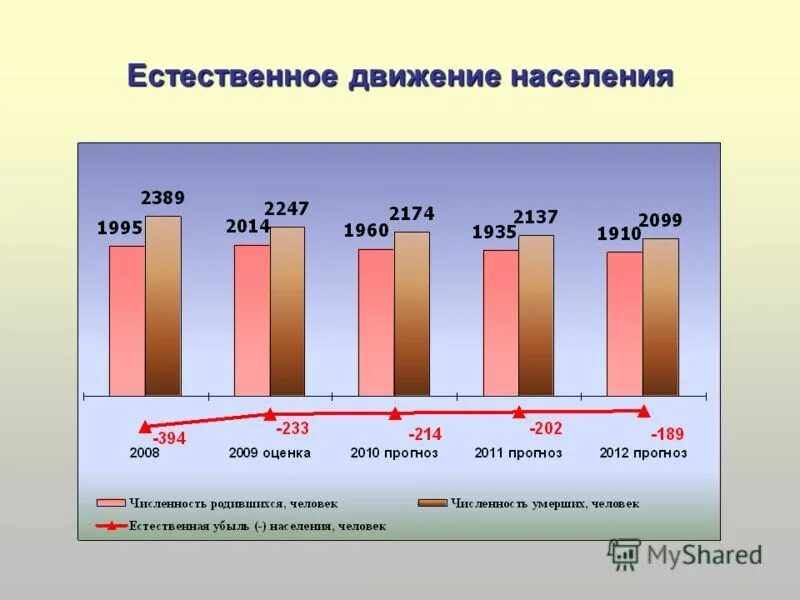 Естественное движение населения это. Естественное движение населения России. Показатели естественного движения населения. Естественное движение населения России 2020.