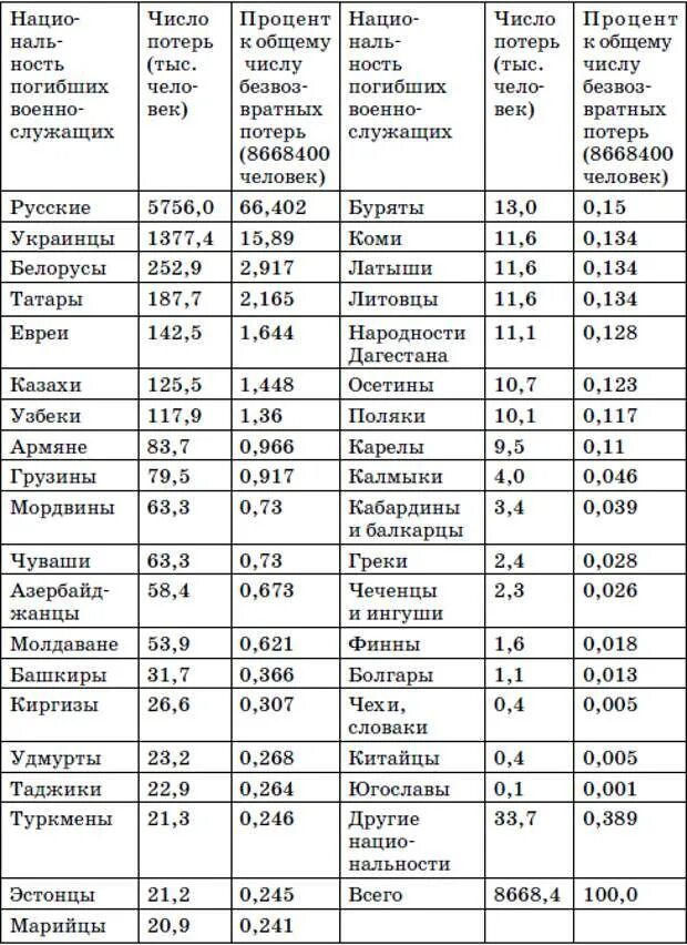 Сколько воевало в великой отечественной войне. Потери СССР В Великой Отечественной войне по годам таблица. Число погибших во второй мировой войне по национальностям таблица. Сколько погибло в Великой Отечественной войне 1941-1945 таблица. Потери республик СССР во второй мировой войне 1941-1945 таблица.