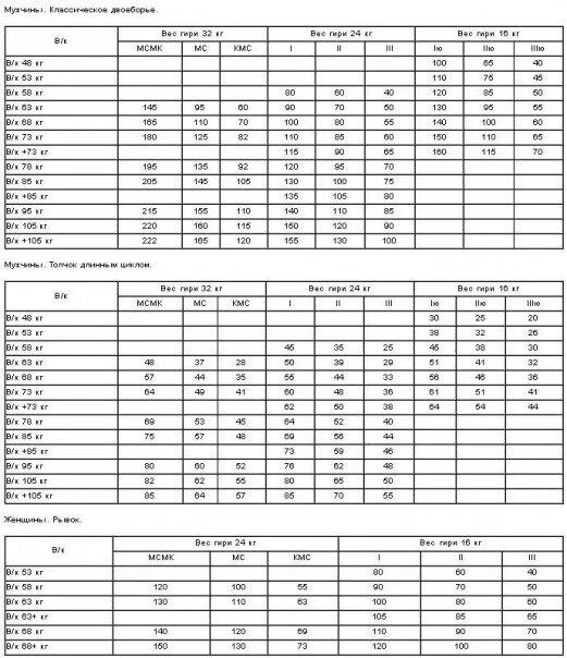 КМС гиревой спорт нормативы. Таблица разрядных нормативов по гиревому спорту. Нормативы по гиревому спорту двоеборье. Рывок гири КМС нормативы. Гиря 24 кг нормативы