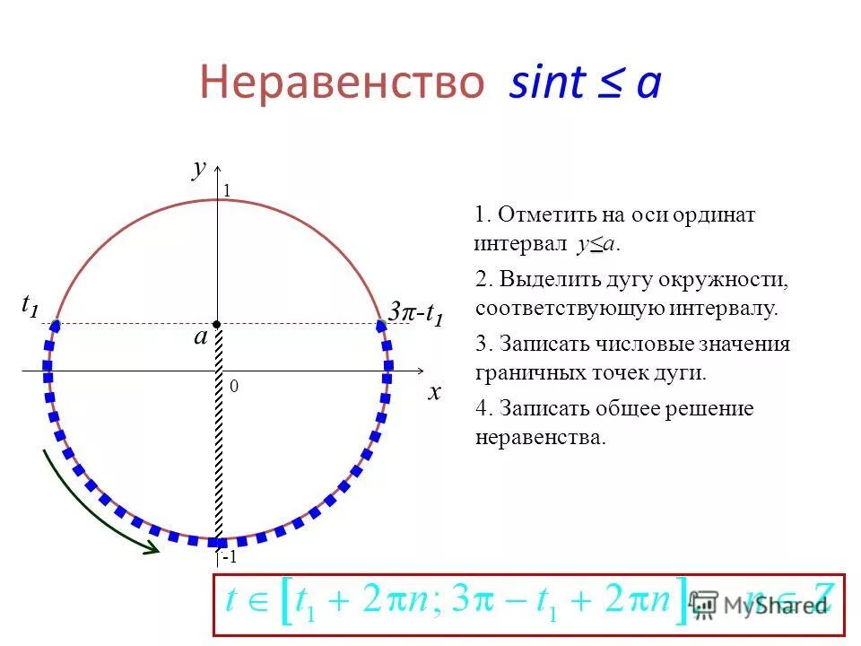 Y cos на отрезке π π