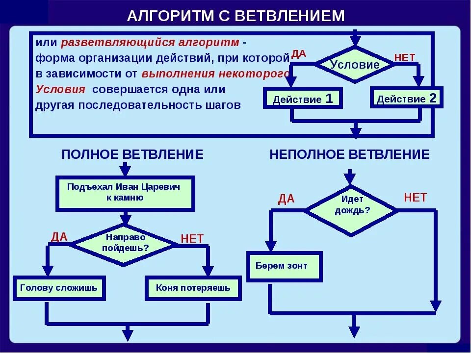 Подходи алгоритмы. Алгоритм с ветвлением 4 класс Информатика. Алгоритм с ветвлением 8 класс Информатика. Алгоритмическая конструкция ветвление. Алгоритм с ветвлением это в информатике.