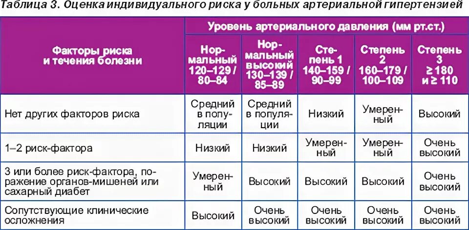 Гипертоническая болезнь 1 степени АГ 3 степени риск4. Гипертоническая болезнь 1 стадии артериальная гипертензия 2 степени. Гипертоническая болезнь III стадии, 3 степени риск 4. Гипертоническая болезнь 1 стадии риск 3 что означает.