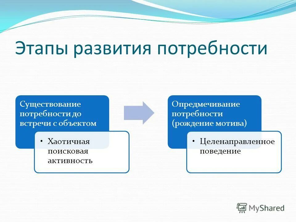 Потребности и мотивы общения. Этапы формирования потребностей.