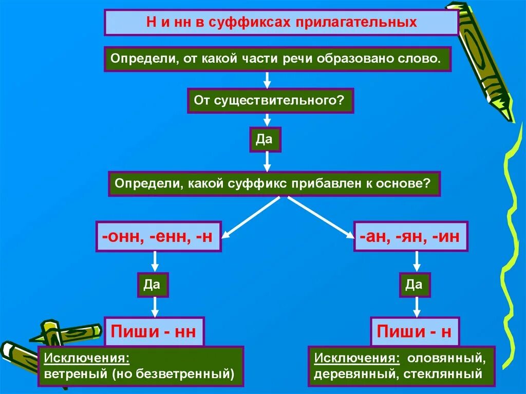 Прилагательные с суффиксом к. Правописание суффиксов прилагательных. Правило н и НН В прилагательных. Правописание суффиксов прилагательных 6 класс.