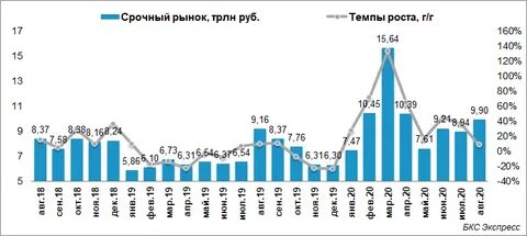 Срочный рынок московской биржи