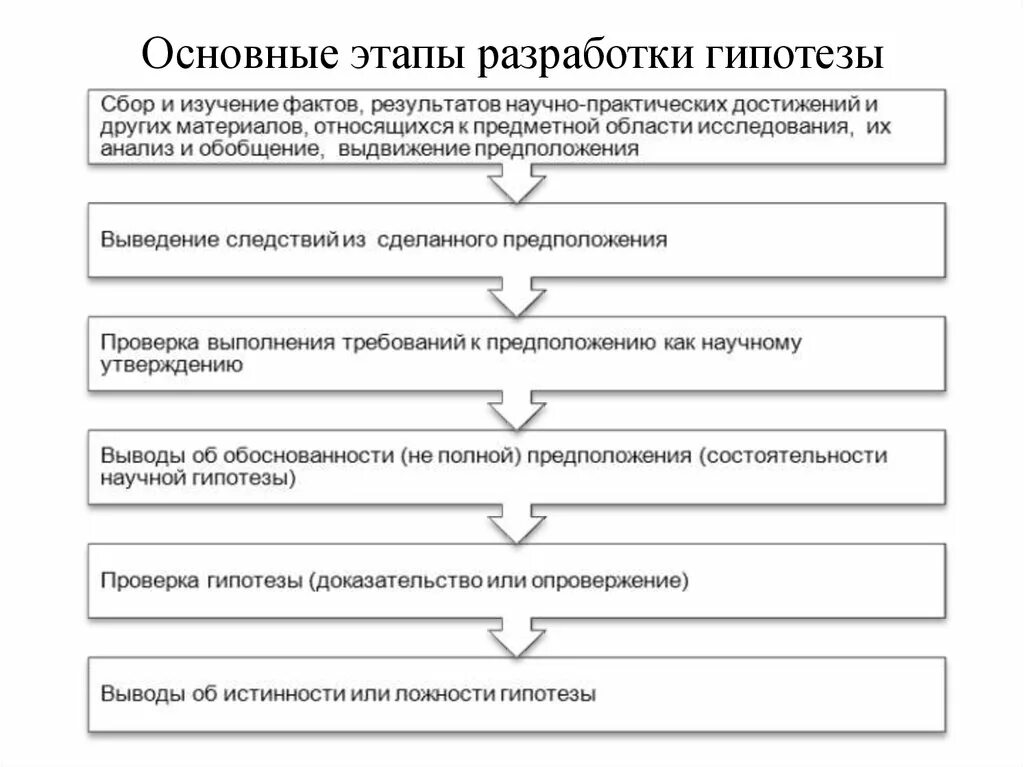 Построение научных гипотез. Основные этапы построения гипотез. Основные этапы разработки гипотезы и их характеристики. Стадии выдвижения гипотезы исследования. Этапы научного исследования выдвижение гипотезы.