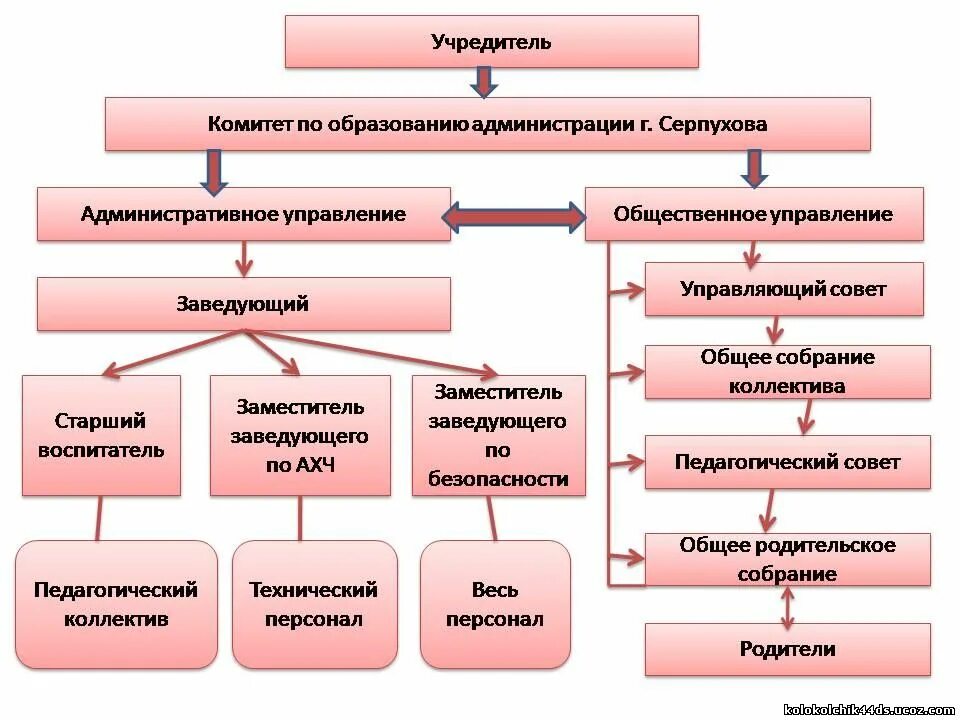 Управление детским учреждением. Методы управления дошкольным образовательным учреждением.. Управляющий совет учреждения в ДОУ. Технологии управления в ДОУ. Основные методы управления в ДОУ.