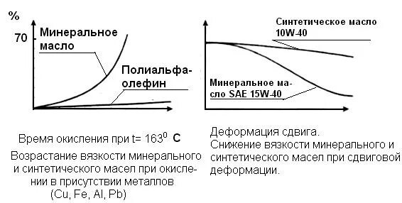 Масло синтетика полусинтетика. Разница масел синтетика и полусинтетика и минеральное. Минеральное синтетическое и полусинтетическое масло. Синтетическое масло и минеральное отличие. Синтетическое масло преимущества.