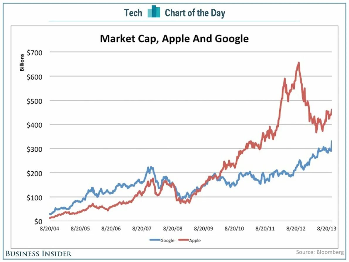 Market cap. Диаграмма дохода apple. График apple. Выручка apple. Достижения apple диаграммы.
