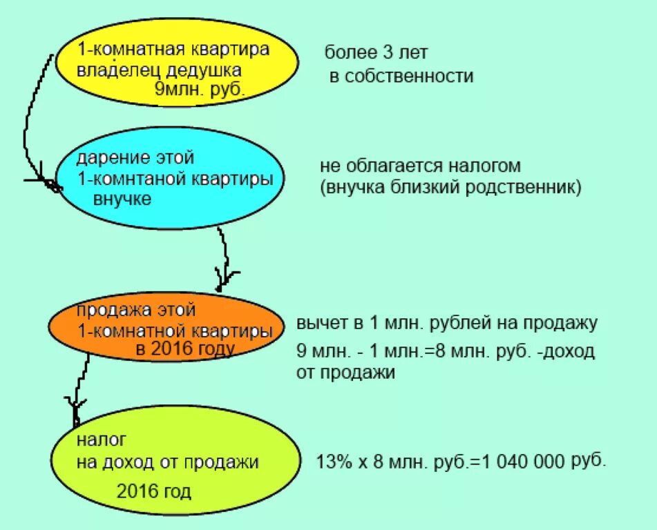 После продажи квартиры нужно ли платить налог. Налог при дарении квартиры. Если квартира менее 3 лет в собственности. Налог с продажи квартиры менее трех лет в собственности. Налог если квартира в собственности менее 5 лет.