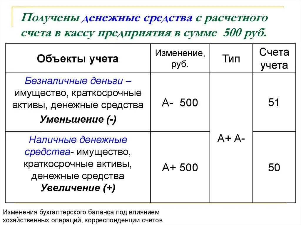 Операции по счетам ооо в. Получены денежные средства в кассу с расчетного счета проводка. Получены денежные средства в кассу с расчетного счета. Получено в кассу с расчетного счета. Получено в кассу с расчетного счета проводка.