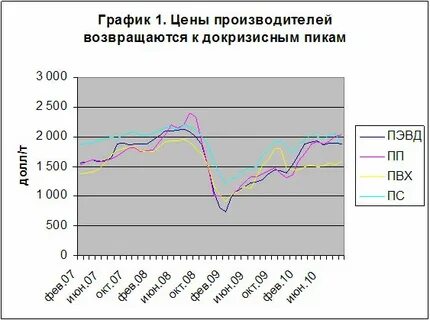 Подробные графики