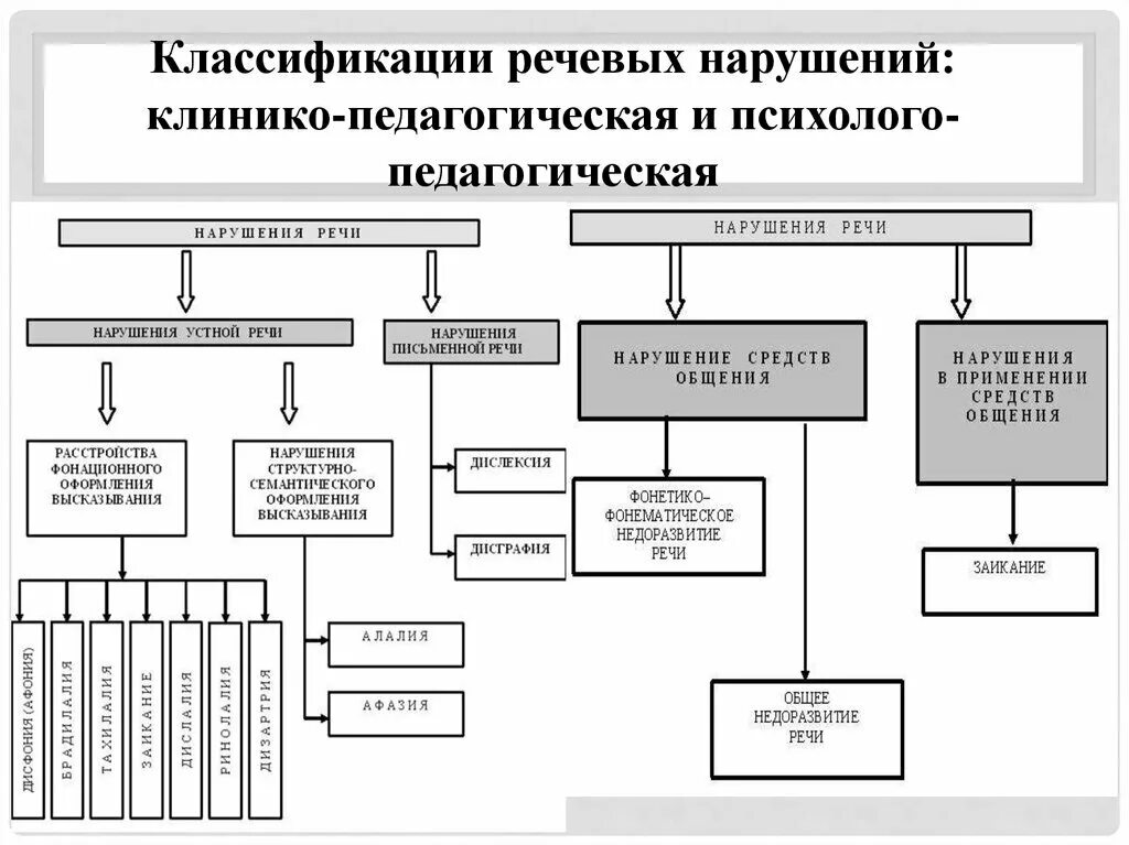 Категории логопедии. Клинико-педагогическая классификация речевых расстройств. Клинико-педагогическая классификация нарушений речи. Термины логопеда. Клинико-педагогическая классификация речевых расстройств.
