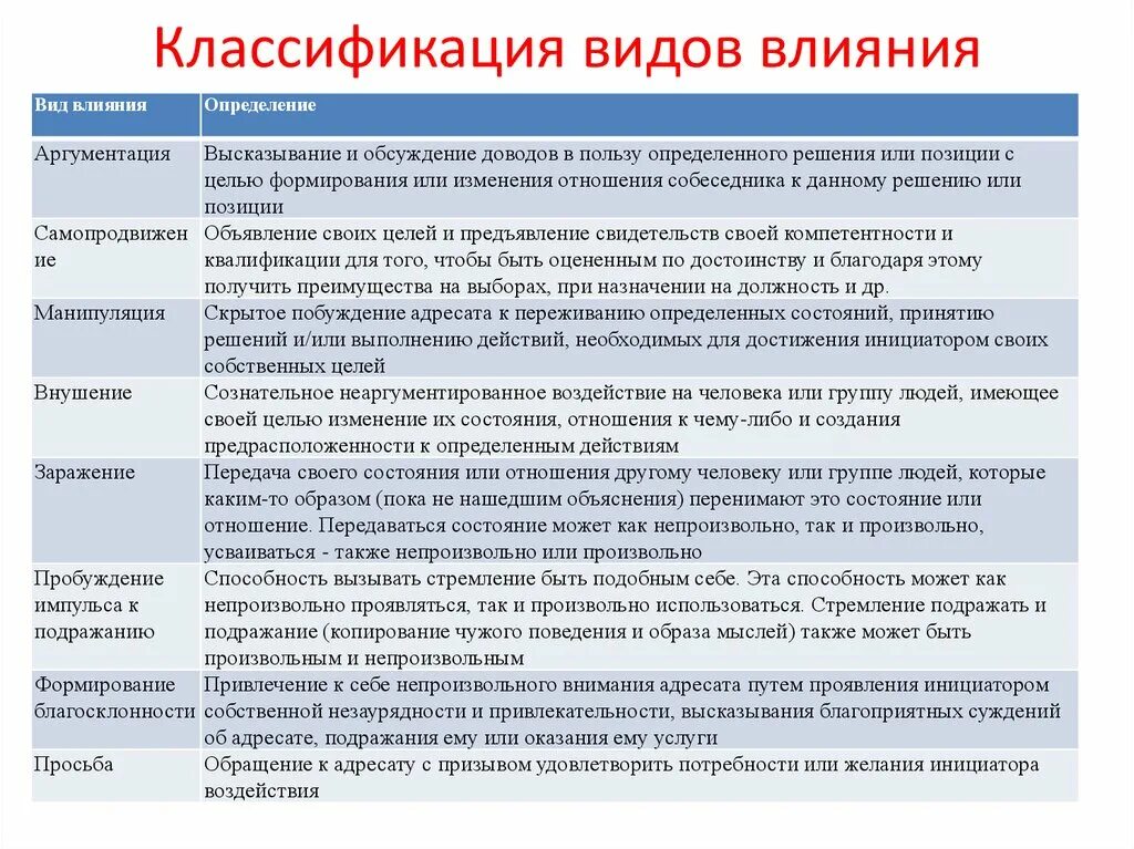 Определяет действие человека. Воды психологического влияния. Виды психологического воздействия. Виды влияния в психологии. Виды психологического влияния.