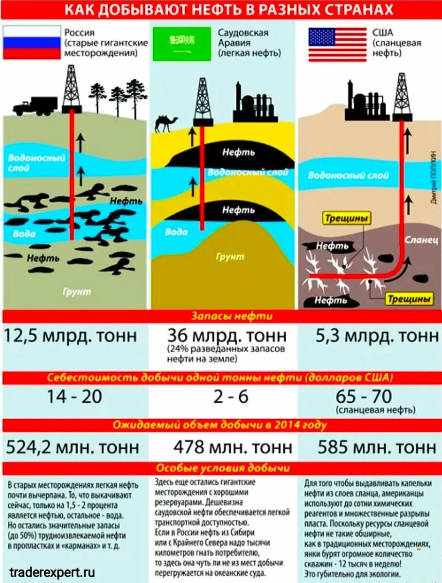 Нефть сколько добывается. Добыча нефти и газа. Добывают нефть. Добыча нефти схема. Где добывают нефть.