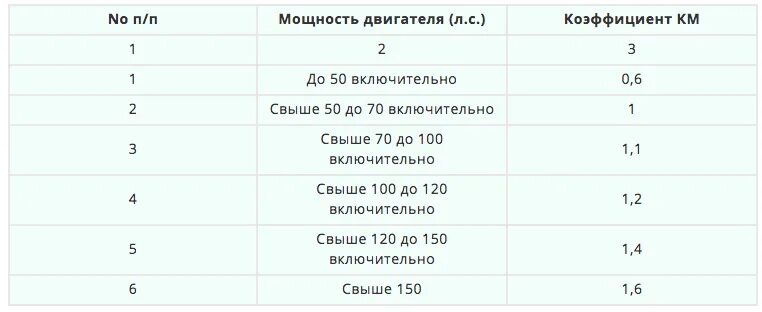 Расшифровка коэффициентов в полисе. Коэффициенты для расчета ОСАГО 2020 таблица. Коэффициент мощности ОСАГО 2022 таблица. Коэффициенты в страховке ОСАГО расшифровка 2022. Коэффициент страховки ОСАГО расшифровка 2021.