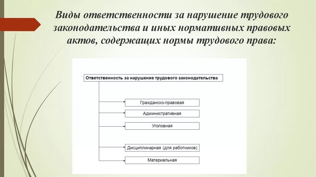 Нарушение трудового законодательства и иных нормативных. Виды ответственности. Виды ответственности за. Ответственность за нарушение трудового законодательства. Ответственность виды ответственности.