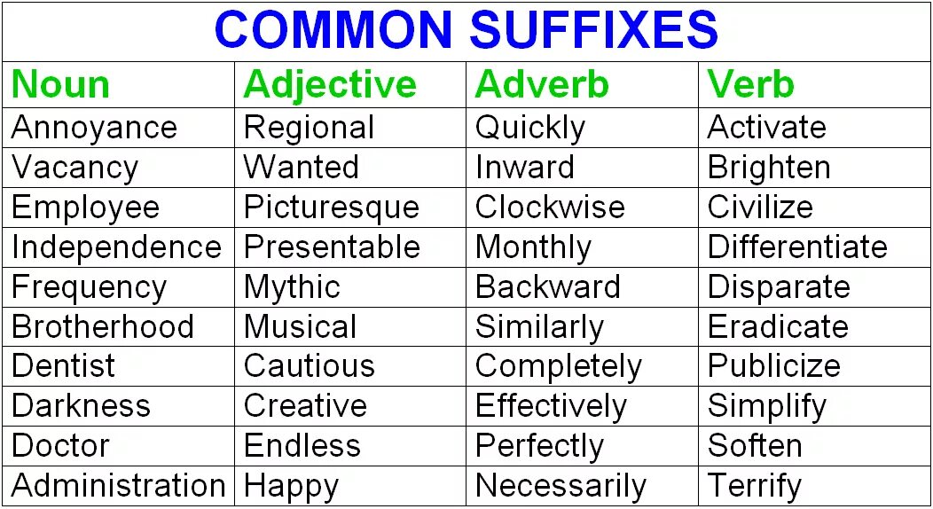 Adverb suffixes. Noun verb adjective adverb таблица. Verb Noun adjective таблица. Noun verb adjective adverb. Noun adjective таблица.