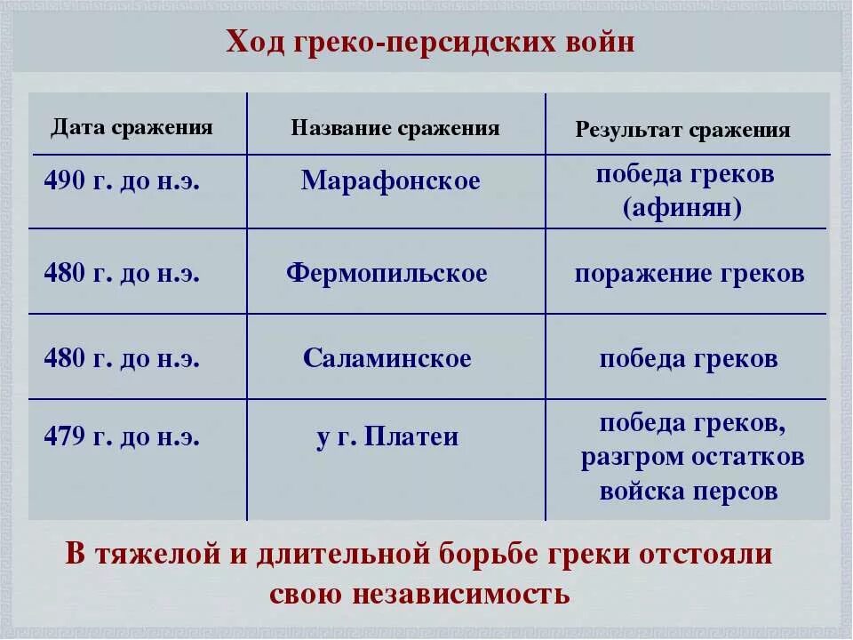 греко-персидские войны марафонская битва карта. э. дата сражения греко персидских войн. греко-персидские войны сражения греко-персидских войн на карте. итоги греко-персидских войн.