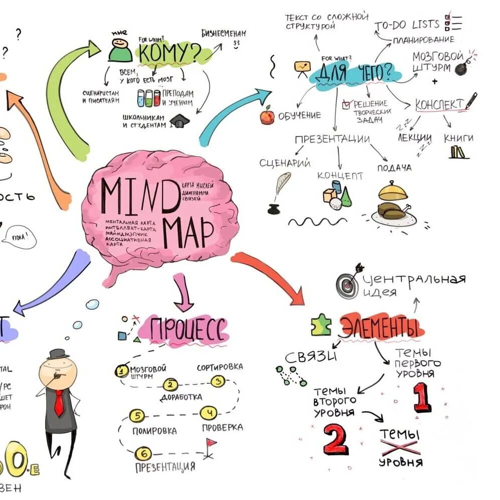 Майнд-мэппинг (интеллект-карты. Интеллектуальная карта Mind Map. Диаграммы связей Mind Maps. Интеллектуальную (ментальную) карту.