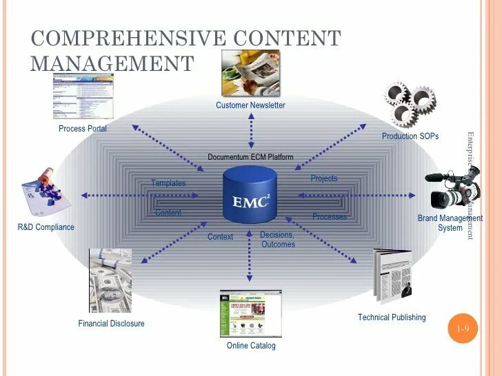 Система управления контентом. ECM система. Система управления контентом сайта. Облачная система управления контентом.