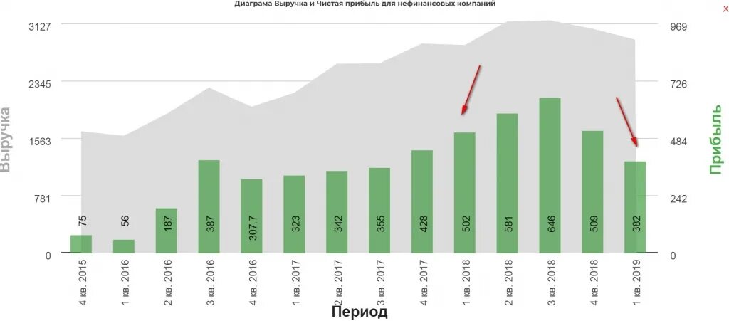Чистая прибыль график. Чистая прибыль Яндекса по годам. Диаграмма с выручкой чистой прибылью и EBITDA. Росбанк чистая прибыль.