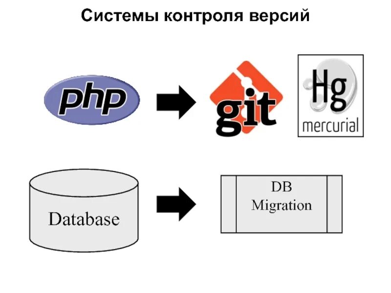 Контроль версий данных