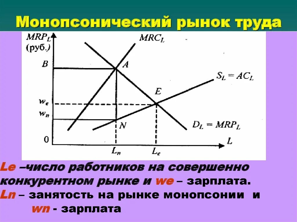 Рынок труда тест 10 класс. Монопсония на рынке труда график. Монопсонический рынок труда. Монополия на рынке труда график. Моносоптический рынок труда график.