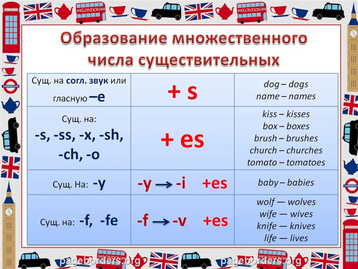 Pen во множественном. Окончания множественного числа в английском. Окончания множественного числа существительных в английском. Правила формирования множественного числа в английском. Образование мн.числа сущ в английском.