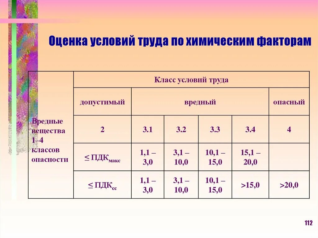 Класс труда 3.2 что это значит. Классы условий труда по вредности. Вредность по классам условий труда. Класс оценки условий труда. Оценка условий труда по вредным факторам.