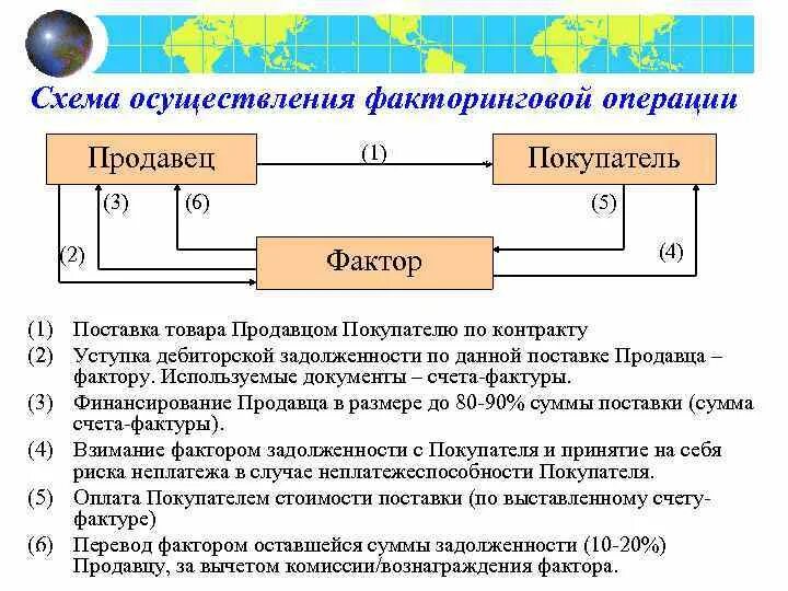 Схема международного факторинга. Схема работы факторинга. Факторинговые операции это. Факторинговые операции для банка. Факторинг процент