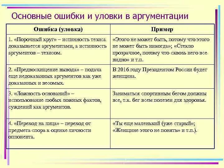 Аргументы бывают. Ошибки аргументации. Ошибки аргументации в логике. Типичные ошибки аргументации. Ошибки аргументации примеры.