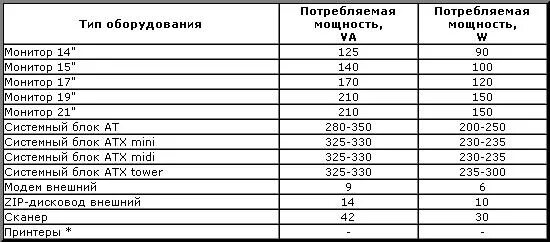 Сколько мощности потребляет компьютер. ПК мощность потребления КВТ. Потребляемая мощность компьютеров таблица. Монитор мощность потребления КВТ.