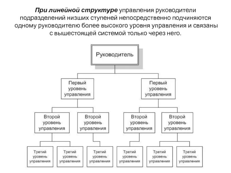 Второй уровень представляют. Схема иерархической организационной структуры. Структура иерархии в организации. Структура управления организацией иерархия. Иерархическая организационная структура управления схема.