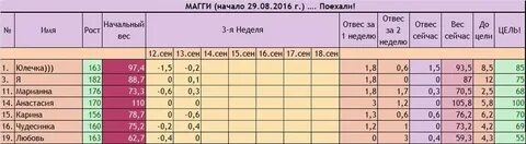 Начало вес
