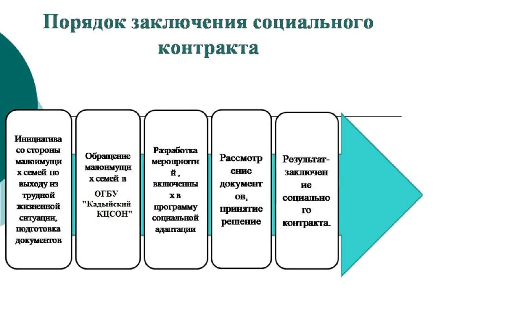 Социальный контракт этапы. Стороны социального контракта. Виды соц контракта. Порядок заключения социального контракта.