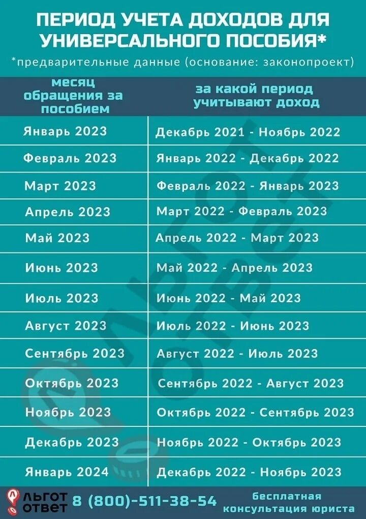 Периоды расчета универсального пособия в 2024