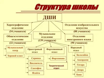 Структура школы искусств