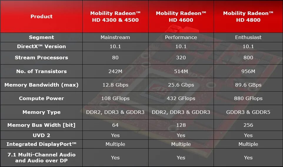 Ati mobility radeon 4500 series. Радеон 4600 Series.