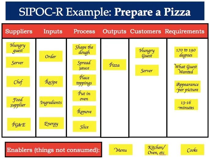 Preparing на русском. Sipoc Бережливое производство. Метод sipoc. Sipoc диаграмма. Карта sipoc.