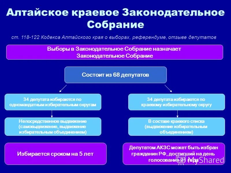 федеральное собрание парламент палаты схема. законодательное собрание избирается на срок. губернатор это исполнительная или законодательная власть.