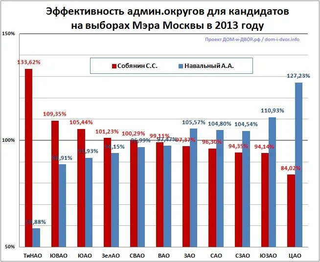 Результаты выборов в москве сегодня. Выборы мэра Москвы по округам. Итоги выборов мэра Москвы 2023. Результаты выборов мэра Москвы 2018. На сколько лет выбирают мэра Москвы.