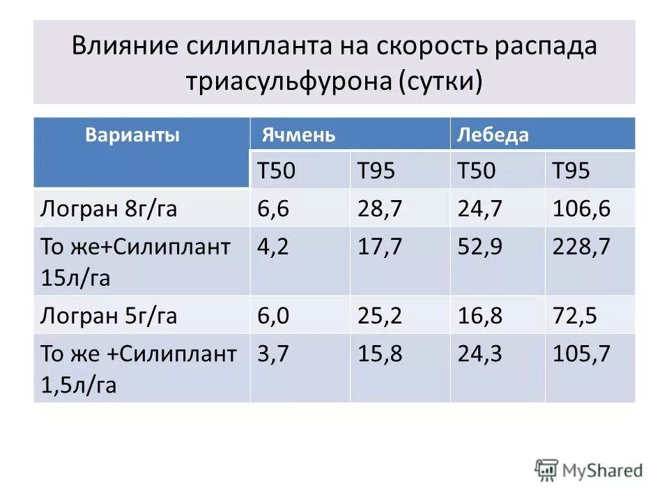 Скорость распада