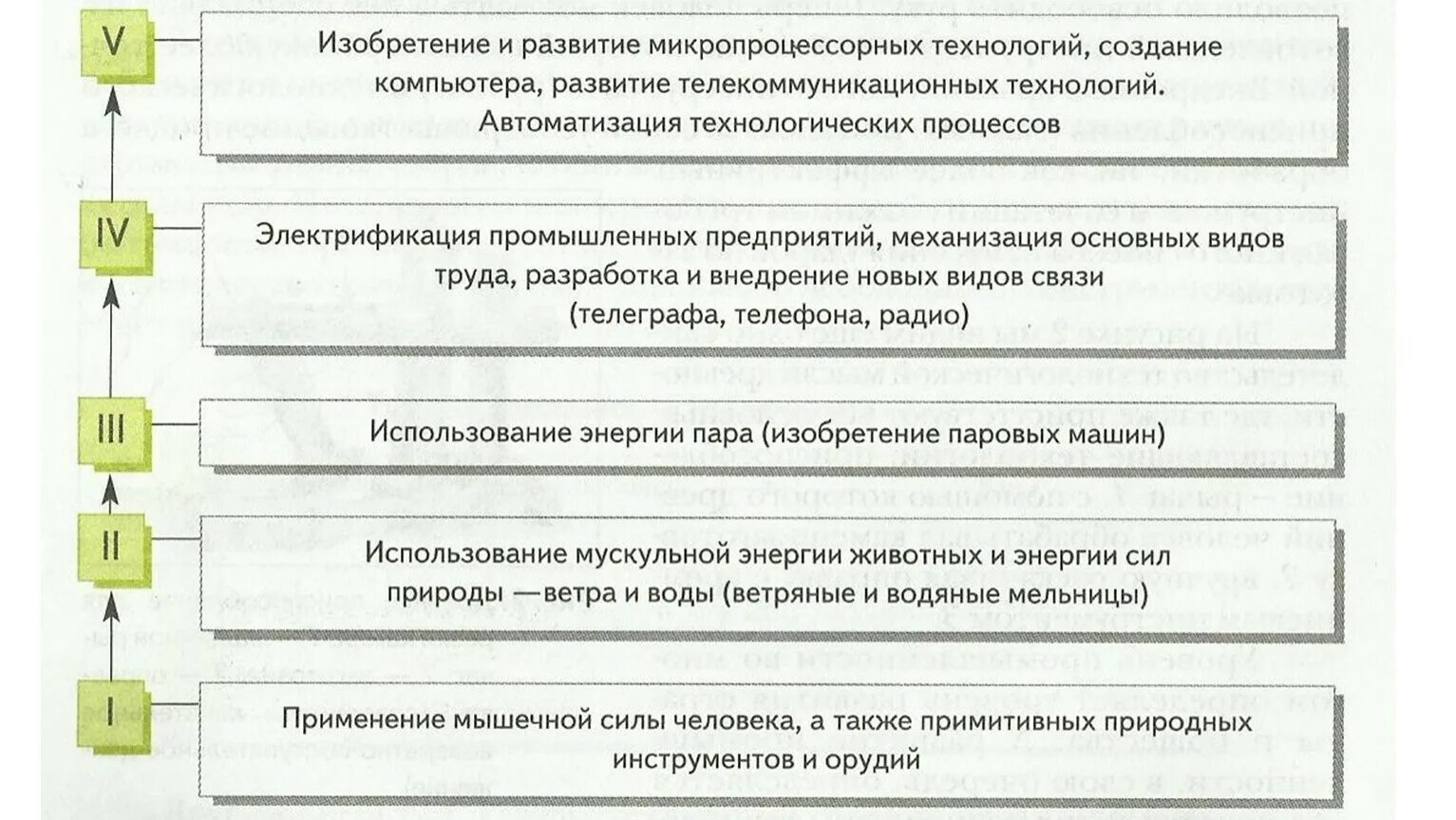 Технологические уклады и технологии. Основные достижения технологического уклада. Технологические уклады и их основные технические достижения. Технологические уровни развития человечества. Уровень развития техники производства