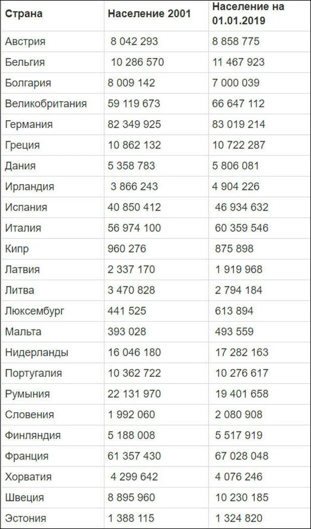 Численность населения стран 2021. Численность населения европейских стран таблица. Государства Европы по населению таблица. Население стран Европы на 2020 год таблица. Численность населения стран Европы на 2022.