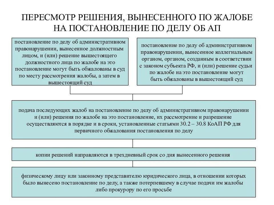 Восстановление сроков обжалования административного правонарушения. Рассмотрение дела об административном правонарушении схема. Схема обжалования постановления об административном правонарушении. Порядок обжалования решения суда. Основания для вынесения постановления.