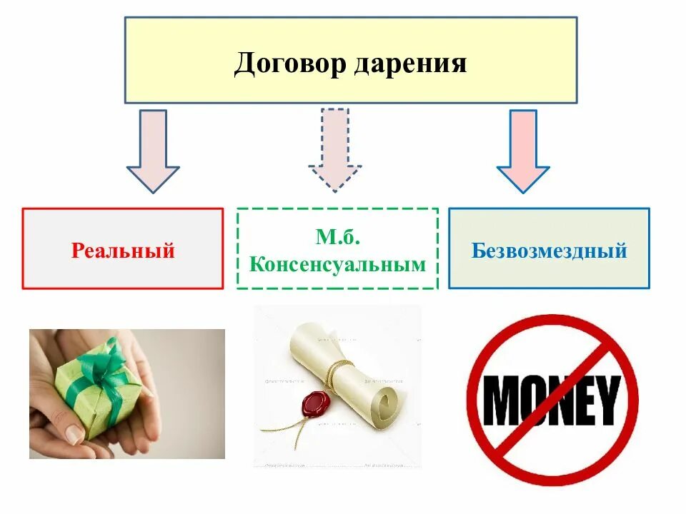 Договор дарения реальный или консенсуальный. Реальный договор дарения. Договор дарения может быть реальным и консенсуальным. Договор дарения является консенсуальным реальным безвозмездным.