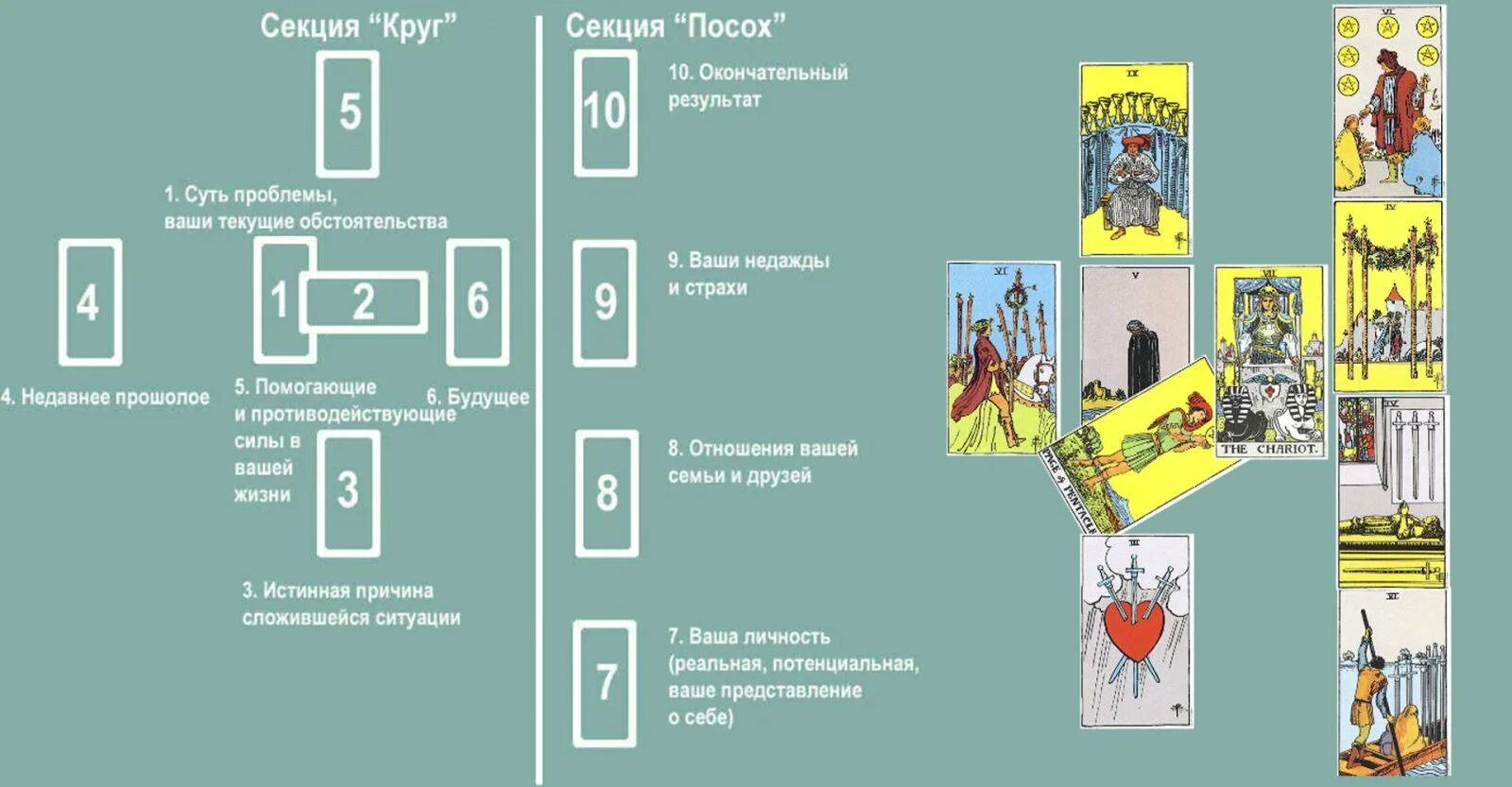 Гадание на ситуацию на ближайшее будущее таро. Расклад Кельтский крест на Таро Уэйта. Расклад крест Таро Уэйта. Кельтский крест расклад Таро схема. Кельтский крест расклад Таро на отношения Уэйта.