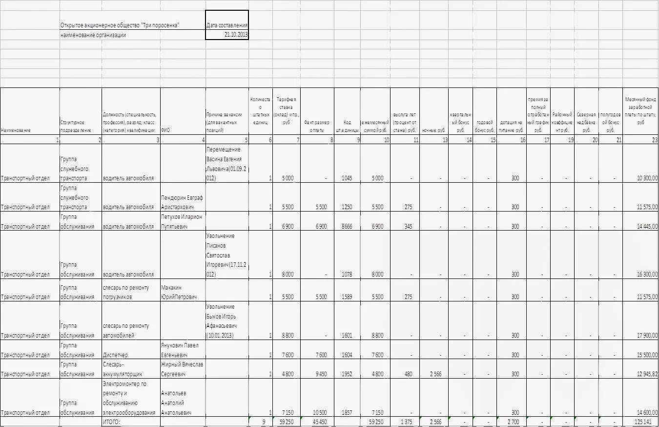 Штатная расстановка. Форма штатной расстановки образец. Штатная расстановка унифицированная форма. Штатное расстановка 2020. Штатная расстановка пример.